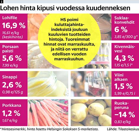 Kallis lohi paisuttaa joulun ruokalaskua - Talous 