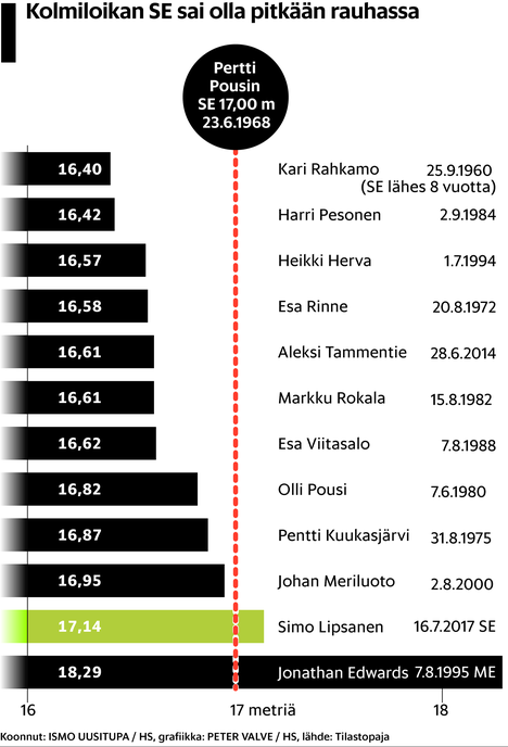 Yleisurheilun vanhimman SE:n murskannut Simo Lipsanen lähettää terveisensä  Pertti Pousille – ”Kova kaveri on ollut” - Urheilu 