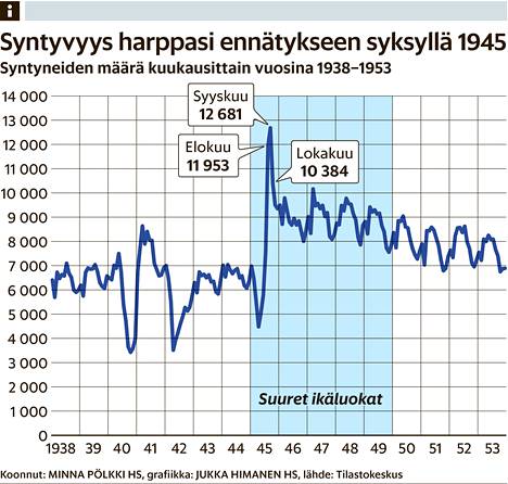 Ennätysmäärä suomalaisia täyttää syyskuussa 70 vuotta – viisi suurten  ikäluokkien jäsentä kertoo elämänohjeensa - Kotimaa 