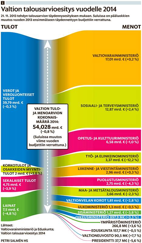 Suomen budjetista seitsemän miljardia on velkaa - Kotimaa 