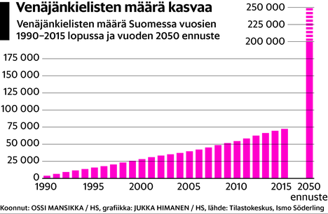 Suuri ja mahtava vähemmistö – venäjänkielisten määrä kasvaa kiivaasti, mitä  se tarkoittaa Suomelle? - Kotimaa 
