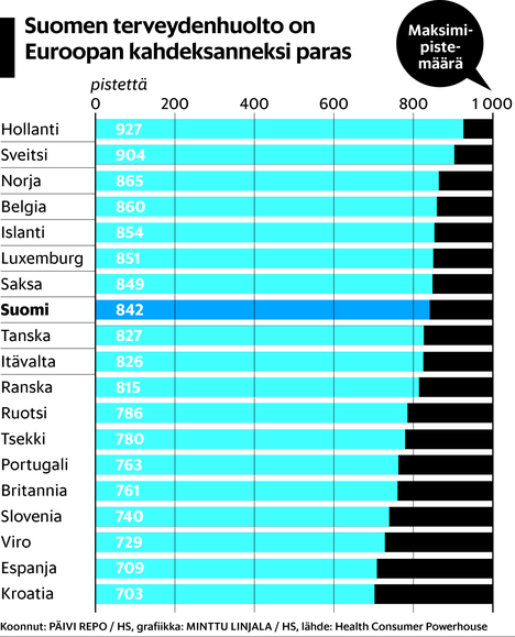 Suomen terveydenhuolto on erityisen tehokasta hintaansa nähden, kehuu  EU-vertailu – ”Inspiraation lähde muillekin” - Kotimaa 