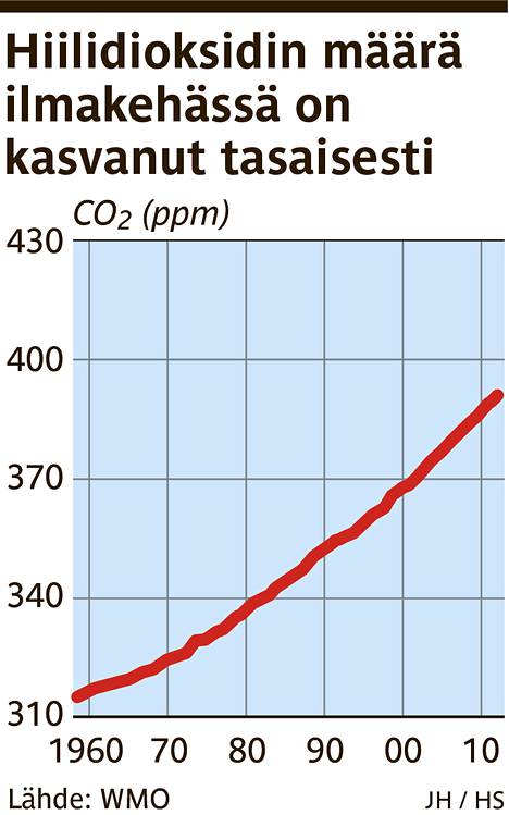 Kasvihuonekaasuja ennätysmäärä - Ulkomaat 