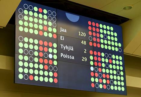 Äänestystulos 120-48 äänestystaululla eduskunnan täysistunnossa Helsingissä perjantaina. Eduskunta hylkäsi sukupuolineutraalin avioliittolain kumoamista vaatineen kansalaisaloitteen.