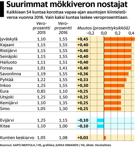 Mökkeilyn verotus kiristyy – tarkista hakukoneella onko oma mökkikuntasi  kiinteistöveroa nostavien listalla - Kotimaa 