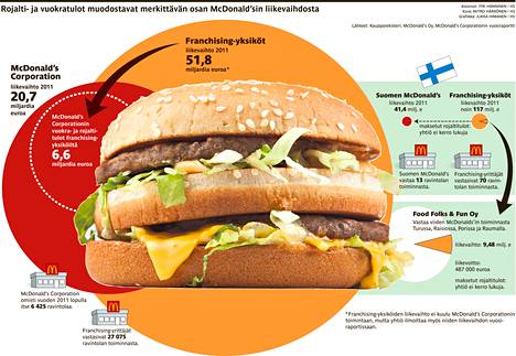 McDonald`sin bisnes perustuu yhä enemmän tuotemerkeille - Talous 