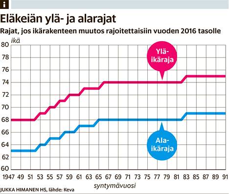 Keva: Suomen ikärakenne vaatisi rajun noston eläkeikään - Talous 