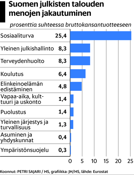 Suomessa EU:n suurin julkinen sektori - Kotimaa 