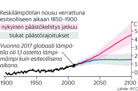 Ilmasto lämpenisi 3,5 astetta, jos kaikki maat toteuttaisivat Suomen  ilmastopolitiikkaa – tutkijat vertasivat maailman maiden päästötavoitteita  - Ulkomaat 