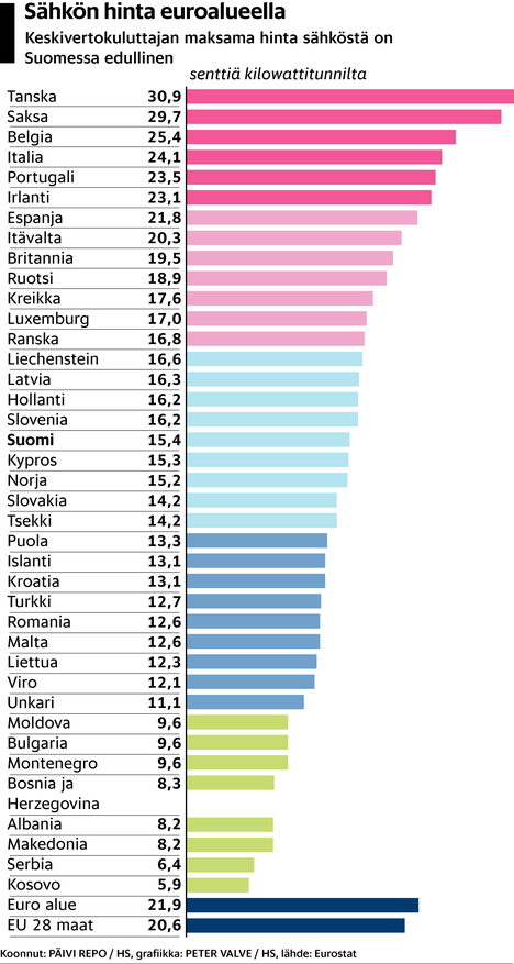 Sähkö on halvempaa kuin luulit ja velkaa on vähemmän kuin Ruotsilla –  tilastot paljastavat, että moni asia on Suomessa yllättävän hyvin - Kotimaa  