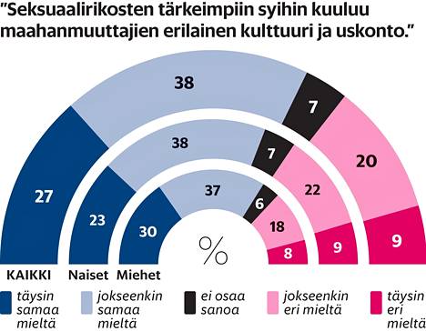 Suomalaisten enemmistön mielestä kulttuuri selittää seksuaalirikoksia –  perussuomalaisten ja vihreiden näkemykset eroavat täysin toisistaan -  Politiikka 