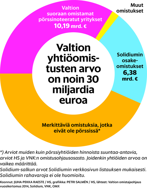 Juha Sipilän 30 miljardin pesänjako – alkaako hallitus myydä valtion  omistuksia? - Kotimaa 