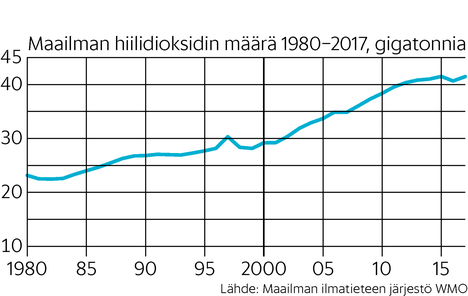 Ilmasto lämpenisi 3,5 astetta, jos kaikki maat toteuttaisivat Suomen  ilmastopolitiikkaa – tutkijat vertasivat maailman maiden päästötavoitteita  - Ulkomaat 