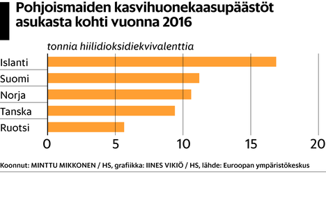 Ruotsi voittaa Suomen lähes kaikilla ilmastomittareilla,  kasvihuonepäästömme asukasta kohden olivat kaksinkertaiset ruotsalaisiin  verrattuna – Mistä se johtuu? - Ulkomaat 