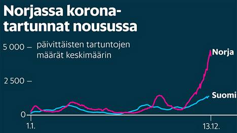Norjan päivittäiset tartuntamäärät ovat kasvaneet viime aikoina räjähdysmäisesti verrattuna Suomeen.