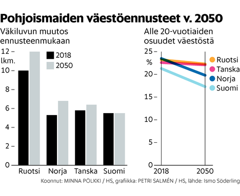 Suomesta on tulossa Pohjoismaiden lilliputti”, sanoo väestötutkija –  Norjakin ajaa väkiluvullaan pian Suomen ohi - Kotimaa 