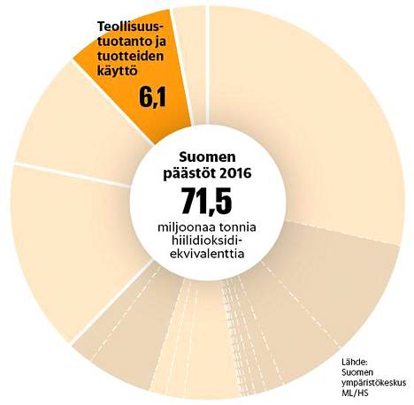 Suomen hiilipäästöt saisi nollaan nopeasti – Näillä keinoilla se  tapahtuisi, ja yksi on ylitse muiden - Tiede 