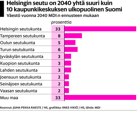 Ennuste vuodelle 2040: Suomessa on vain kolme kaupunkiseutua, jotka  kasvavat – muu maa näivettyy - Talous 
