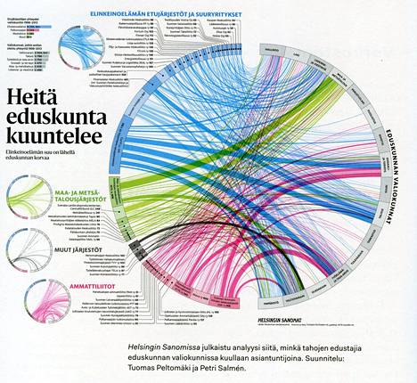 Helsingin Sanomissa 28.4.2013 julkaistu grafiikka on kirjassa yhtenä esimerkkinä verkostovisualisoinneista. Kuva on kirjasta.
