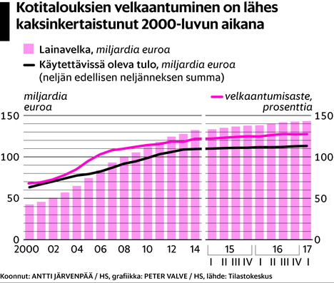 Pankit haluavat tietää, oletko ottanut kulutusluottoja – positiivinen  luottorekisteri voisi estää suomalaista saamasta pankista lainaa - Talous |  