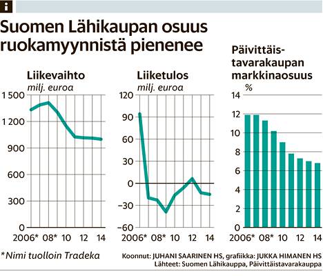 Siwa hakee uutta potkua muutoksilla – uudistetut kaupat on suunnattu  kiireisille kaupunkilaisille - Talous 