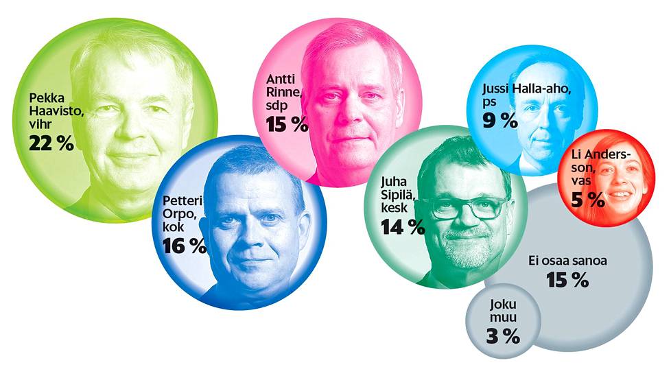 Nykyisten puoluekannatusmittausten mukaan todennäköisimmät pääministerit ovat Sdp:n Rinne ja kokoomuksen Orpo. HS:n gallupin mukaan Haavisto olisi heitä suositumpi pääministeri.