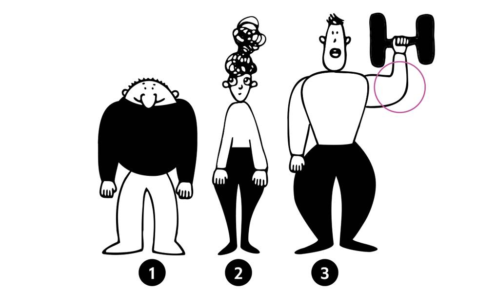 1. Ensimmäisellä tyypillä on kapea lantio ja paksut nilkat. 2. Toisella hahmolla on päinvastoin leveä lantio ja kapeat nilkat. 3. Muskelimiehellä on paksut reidet.
