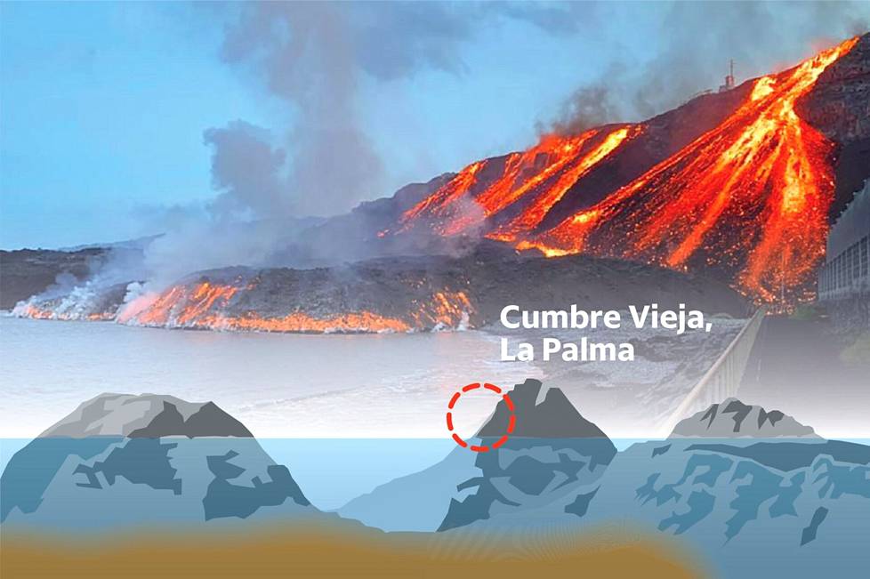 Tulivuori Cumbre Vieja alkoi purkautua La Palmalla 19. syys­kuuta, eikä laavavirta ole vieläkään sammunut.