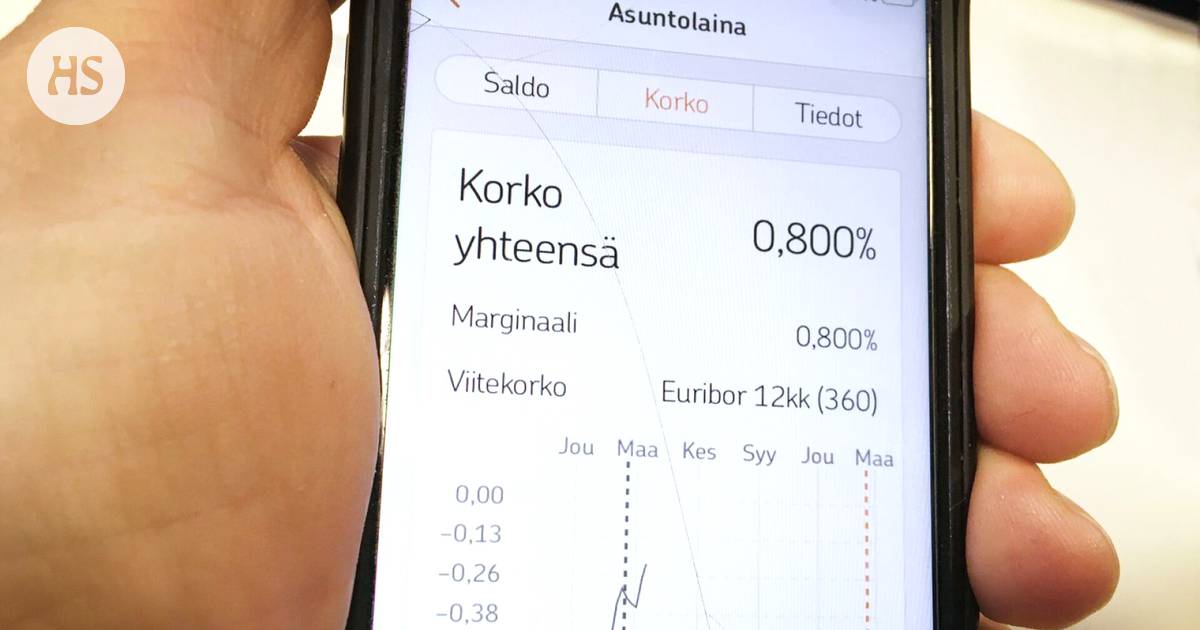 Suomen yleisin asuntolainojen viitekorko nousee nyt nopeasti kohti  nollarajaa - Talous 