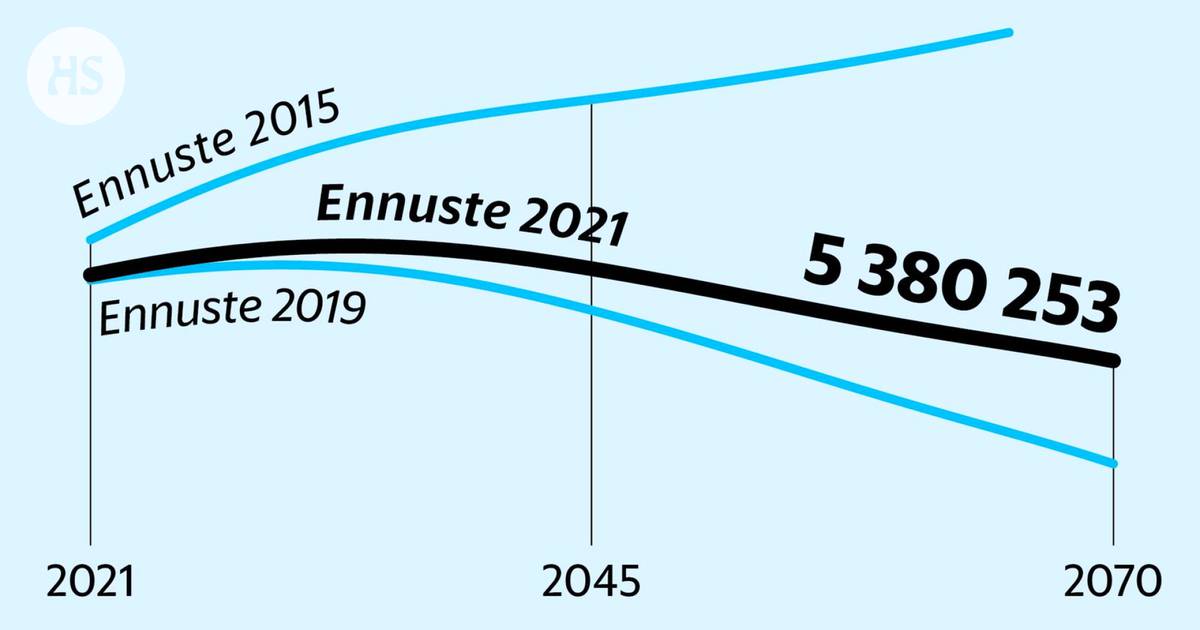 Suomalaiset harmaantuvat ja kuolleiden määrä ylittää syntyneiden määrän –  Grafiikat maalaavat synkän ennusteen Suomen tulevaisuudesta - Kotimaa |  